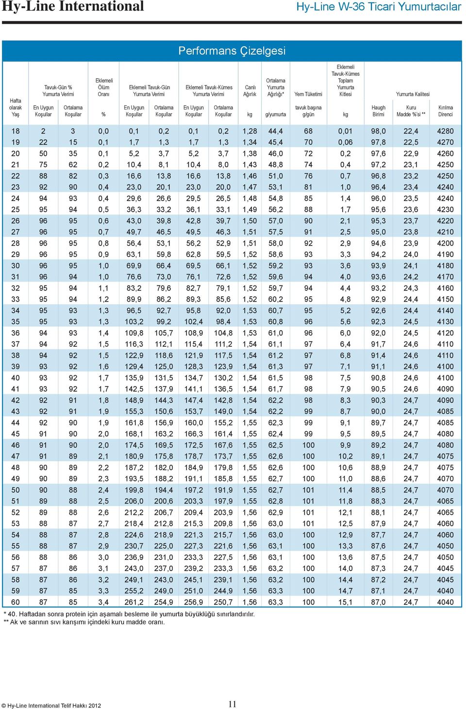 Kitlesi kg Haugh Birimi Yumurta Kalitesi Kuru Madde % si ** Kırılma Direnci 18 2 3 0,0 0,1 0,2 0,1 0,2 1,28 44,4 68 0,01 98,0 22,4 4280 19 22 15 0,1 1,7 1,3 1,7 1,3 1,34 45,4 70 0,06 97,8 22,5 4270