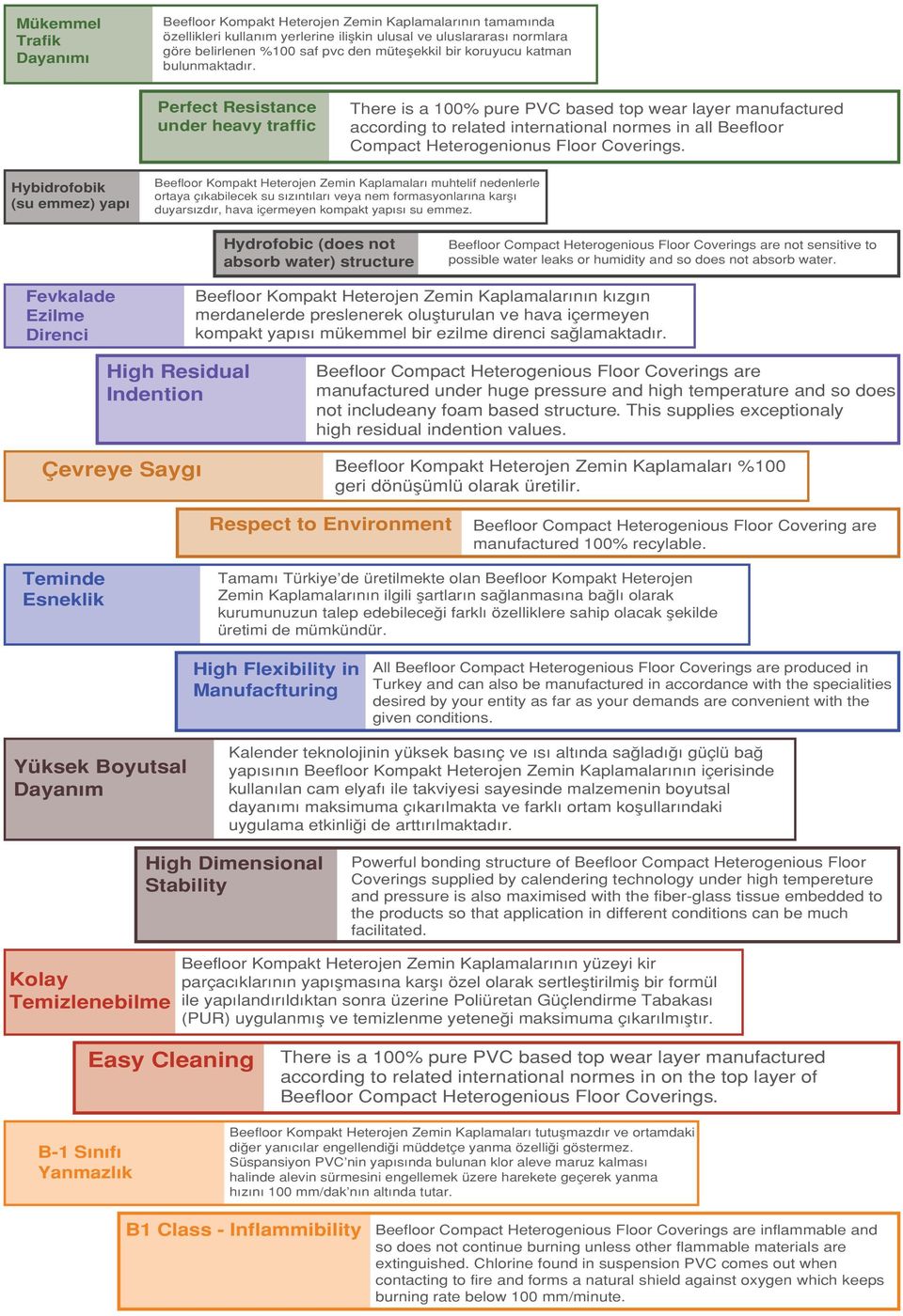Perfect Resistance under heavy traffic There is a 100% pure PVC based top wear layer manufactured according to related international normes in all Beefloor Compact Heterogenionus Floor Coverings.