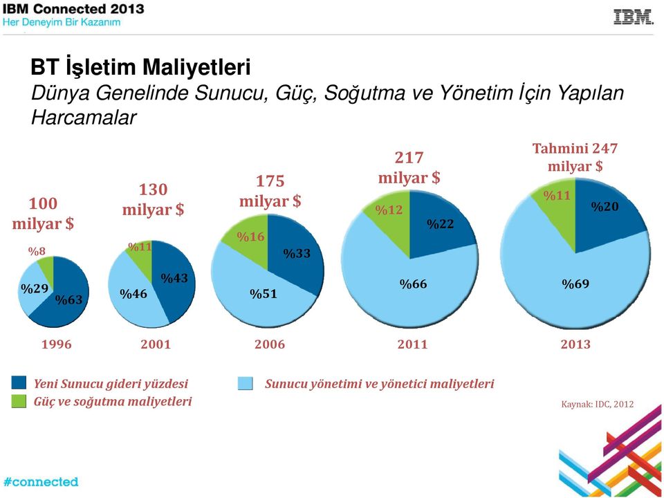 Tahmini 247 milyar $ %11 %20 %29 %63 %46 %43 %51 %66 %69 1996 2001 2006 2011 2013 Yeni