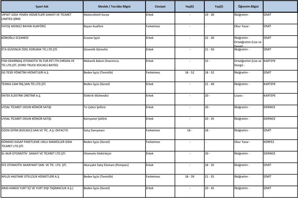 LTD.ŞTİ. (FORD TRUCK KOCAELİ BAYİSİ) Mekanik Bakım Onarımcısı Erkek - 22 - Ortaöğretim (Lise ve ISS TESİS YÖNETİM HİZMETLERİ A.Ş. Beden İşçisi (Temizlik) Farketmez 18-52 18-52 İlköğretim - TEMKA CAM İNŞ.