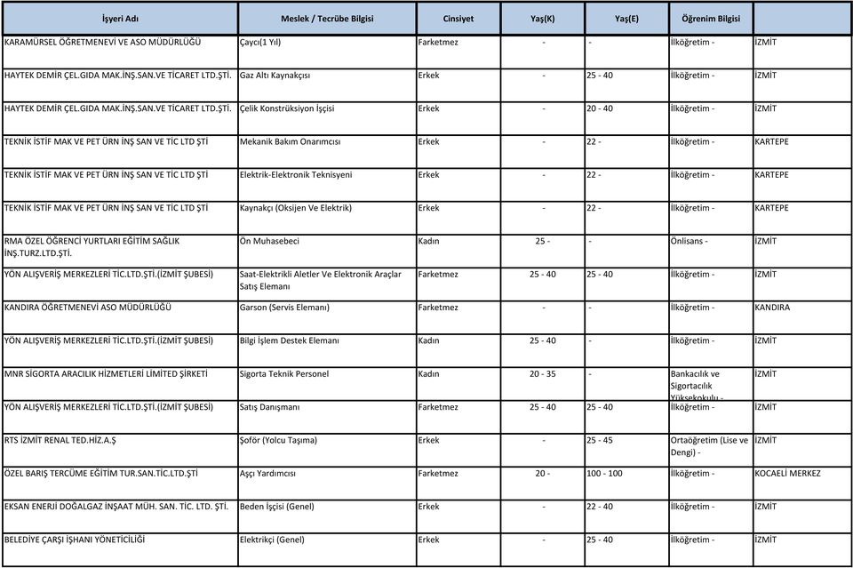 Çelik Konstrüksiyon İşçisi Erkek - 20-40 İlköğretim - TEKNİK İSTİF MAK VE PET ÜRN İNŞ SAN VE TİC LTD ŞTİ Mekanik Bakım Onarımcısı Erkek - 22 - İlköğretim - TEKNİK İSTİF MAK VE PET ÜRN İNŞ SAN VE TİC