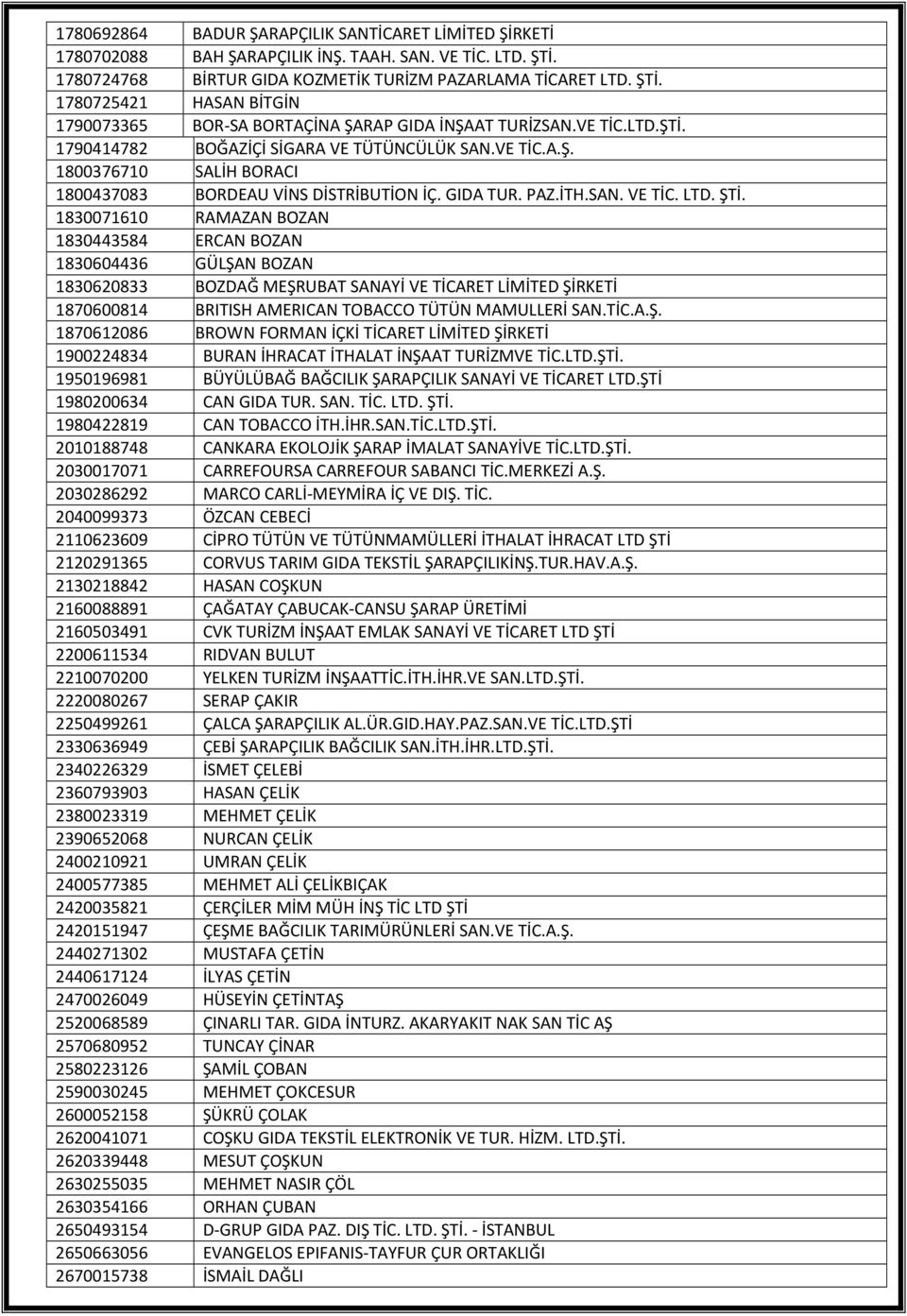 1830071610 RAMAZAN BOZAN 1830443584 ERCAN BOZAN 1830604436 GÜLŞAN BOZAN 1830620833 BOZDAĞ MEŞRUBAT SANAYİ VE TİCARET LİMİTED ŞİRKETİ 1870600814 BRITISH AMERICAN TOBACCO TÜTÜN MAMULLERİ SAN.TİC.A.Ş. 1870612086 BROWN FORMAN İÇKİ TİCARET LİMİTED ŞİRKETİ 1900224834 BURAN İHRACAT İTHALAT İNŞAAT TURİZMVE TİC.
