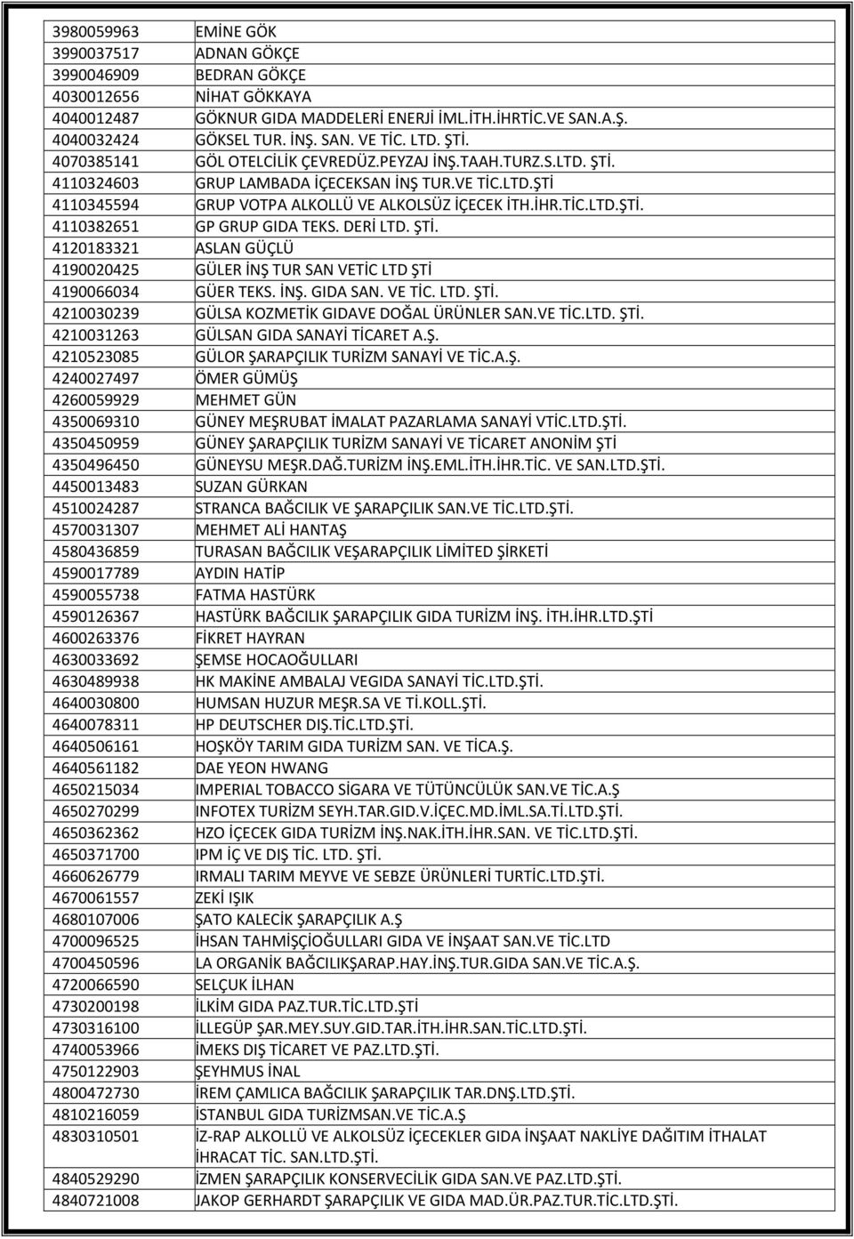 DERİ LTD. ŞTİ. 4120183321 ASLAN GÜÇLÜ 4190020425 GÜLER İNŞ TUR SAN VETİC LTD ŞTİ 4190066034 GÜER TEKS. İNŞ. GIDA SAN. VE TİC. LTD. ŞTİ. 4210030239 GÜLSA KOZMETİK GIDAVE DOĞAL ÜRÜNLER SAN.VE TİC.LTD. ŞTİ. 4210031263 GÜLSAN GIDA SANAYİ TİCARET A.