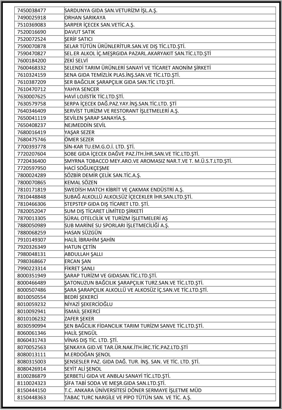 İNŞ.SAN.VE TİC.LTD.ŞTİ. 7610387209 SER BAĞCILIK ŞARAPÇILIK GIDA SAN.TİC LTD.ŞTİ. 7610470712 YAHYA SENCER 7630007625 HAVİ LOJİSTİK TİC.LTD.ŞTİ. 7630579758 SERPA İÇECEK DAĞ.PAZ.YAY.İNŞ.SAN.TİC.LTD. ŞTİ 7640346409 SERVİST TURİZM VE RESTORANT İŞLETMELERİ A.