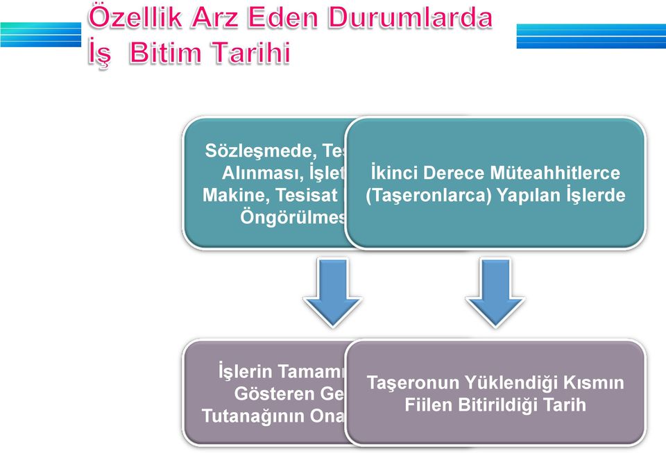 İşlerde Öngörülmesi Halinde İşlerin Tamamının Bittiğini Taşeronun