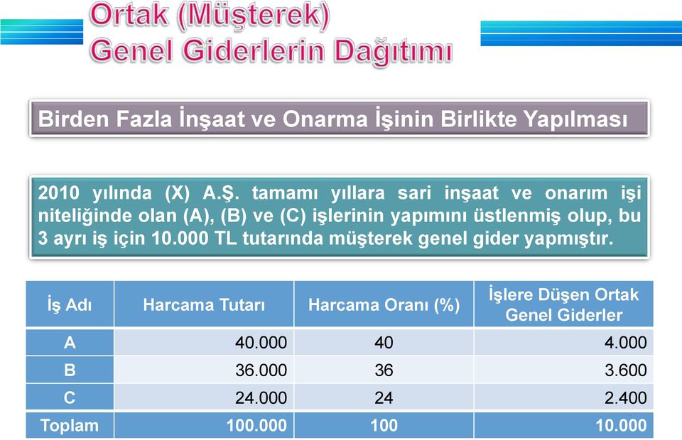 olup, bu 3 ayrı iş için 10.000 TL tutarında müşterek genel gider yapmıştır.