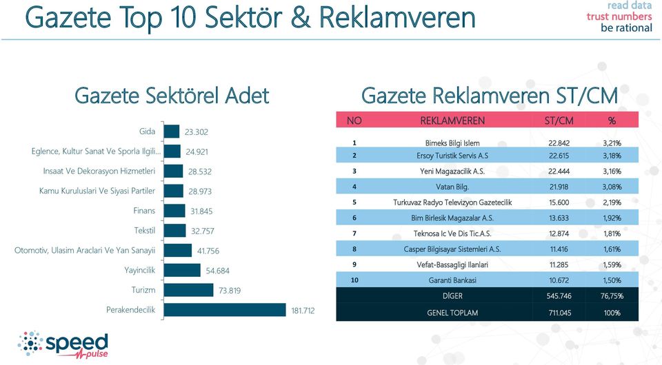 21.918 3,08% 5 Turkuvaz Radyo Televizyon Gazetecilik 15.600 2,19% 6 Bim Birlesik Magazalar A.S. 13.633 1,92% Tekstil 32.757 7 Teknosa Ic Ve Dis Tic.A.S. 12.