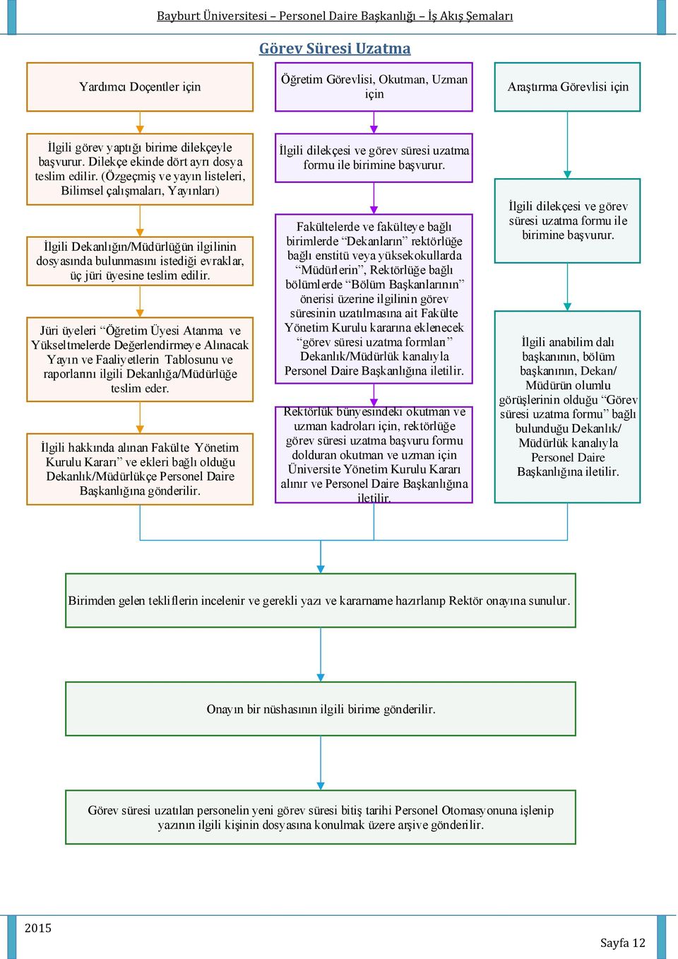 (Özgeçmiş ve yayın listeleri, Bilimsel çalışmaları, Yayınları) İlgili Dekanlığın/Müdürlüğün ilgilinin dosyasında bulunmasını istediği evraklar, üç jüri üyesine teslim edilir.