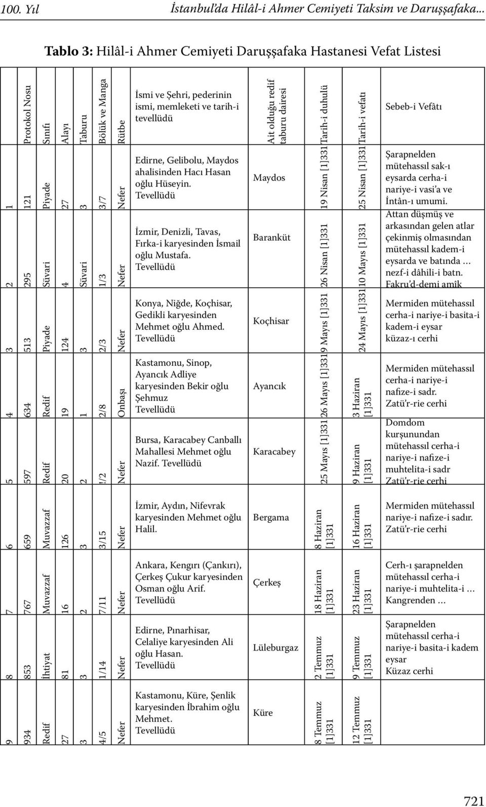 redif taburu dairesi Tarih-i duhulü Tarih-i vefatı Sebeb-i Vefâtı 5 95 Piyade Süvari Piyade 4 4 7 Süvari / / /7 Edirne, Gelibolu, Maydos ahalisinden Hacı Hasan oğlu Hüseyin.