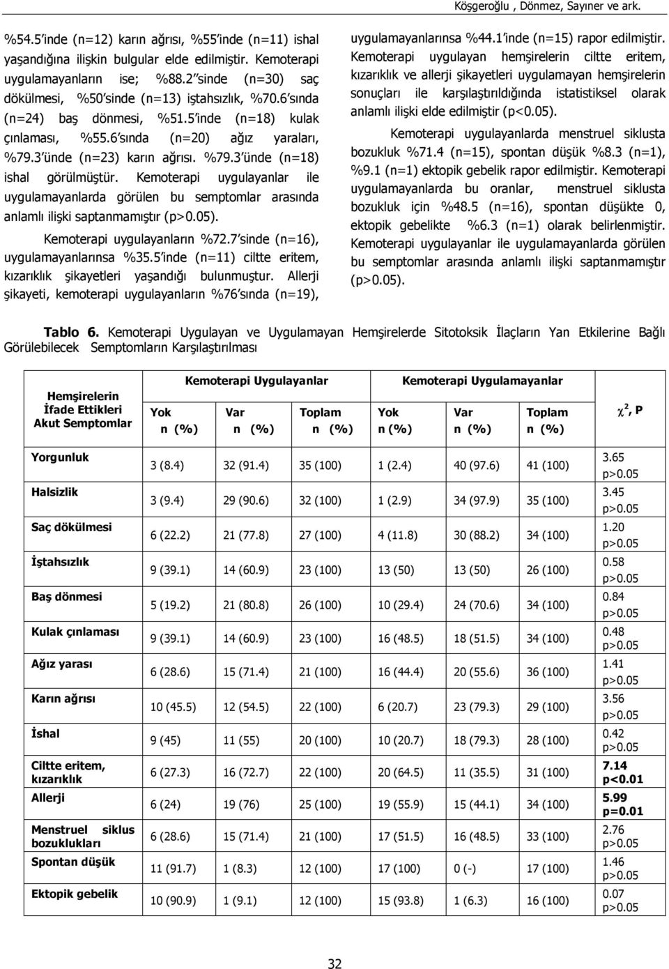 Kemoterapi uygulayanlar ile uygulamayanlarda görülen bu semptomlar arasında anlamlı ilişki saptanmamıştır (). Kemoterapi uygulayanların %72.7 sinde (n=16), uygulamayanlarınsa %35.