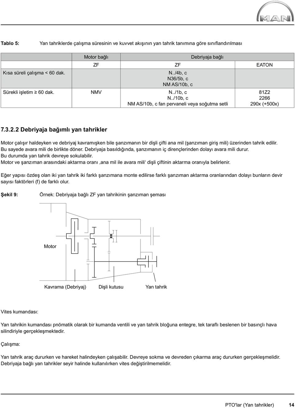 2266 290x (+500x) 7.3.2.2 Debriyaja bağımlı yan tahrikler Motor çalışır haldeyken ve debriyaj kavramışken bile şanzımanın bir dişli çifti ana mil (şanzıman giriş mili) üzerinden tahrik edilir.