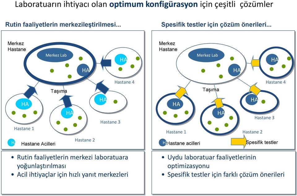 .. Merkez Hastane Merkez Lab HA Merkez Hastane Merkez Lab HA HA HA HA Hastane 1 Taşıma HA HA Hastane 3 Hastane 4 HA Hastane 1 Taşıma HA HA