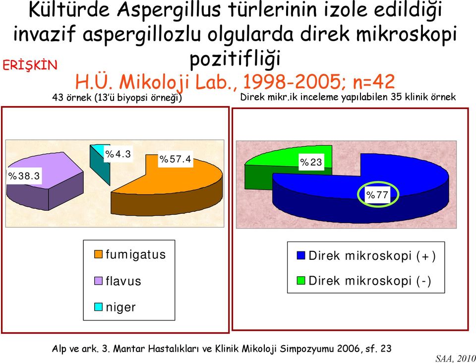 ik inceleme yapılabilen 35 klinik örnek %38.3 %4.3 %57.