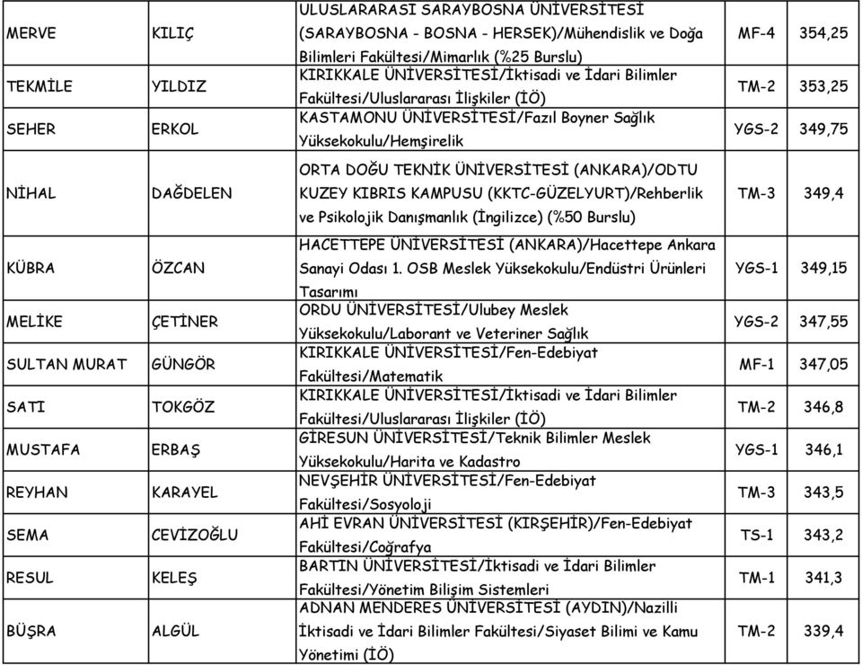 KIBRIS KAMPUSU (KKTC-GÜZELYURT)/Rehberlik TM-3 349,4 ve Psikolojik Danışmanlık (İngilizce) (%50 Burslu) HACETTEPE ÜNİVERSİTESİ (ANKARA)/Hacettepe Ankara KÜBRA ÖZCAN Sanayi Odası 1.