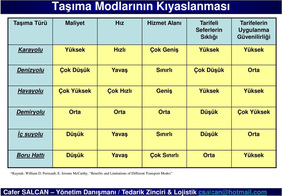 Yüksek Çok Hızlı Geniş Yüksek Yüksek Demiryolu Orta Orta Orta Düşük Çok Yüksek İç suyolu Düşük Yavaş Sınırlı Düşük Orta Boru