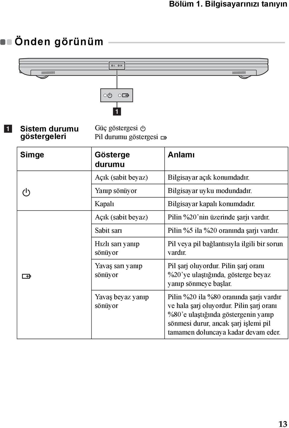 a Sistem durumu göstergeleri Güç göstergesi Pil durumu göstergesi Simge Gösterge durumu Açık (sabit beyaz) Yanıp sönüyor Kapalı Açık (sabit beyaz) Sabit sarı Hızlı sarı yanıp sönüyor Yavaş sarı yanıp