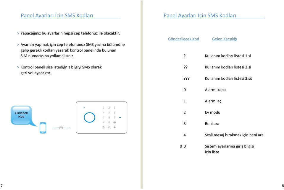 numarasına yollamalısınız.? Kullanım kodları listesi 1.si > Kontrol paneli size istediğniz bilgiyi SMS olarak?? Kullanım kodları listesi 2.