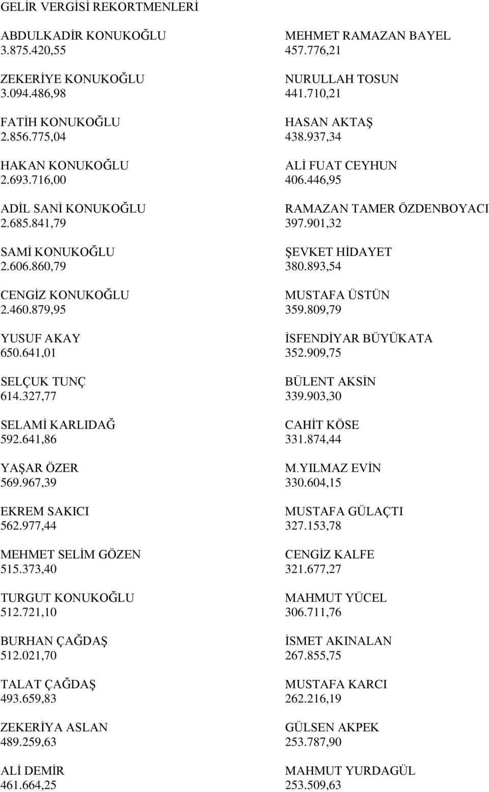 977,44 MEHMET SELİM GÖZEN 515.373,40 TURGUT KONUKOĞLU 512.721,10 BURHAN ÇAĞDAŞ 512.021,70 TALAT ÇAĞDAŞ 493.659,83 ZEKERİYA ASLAN 489.259,63 ALİ DEMİR 461.664,25 MEHMET RAMAZAN BAYEL 457.