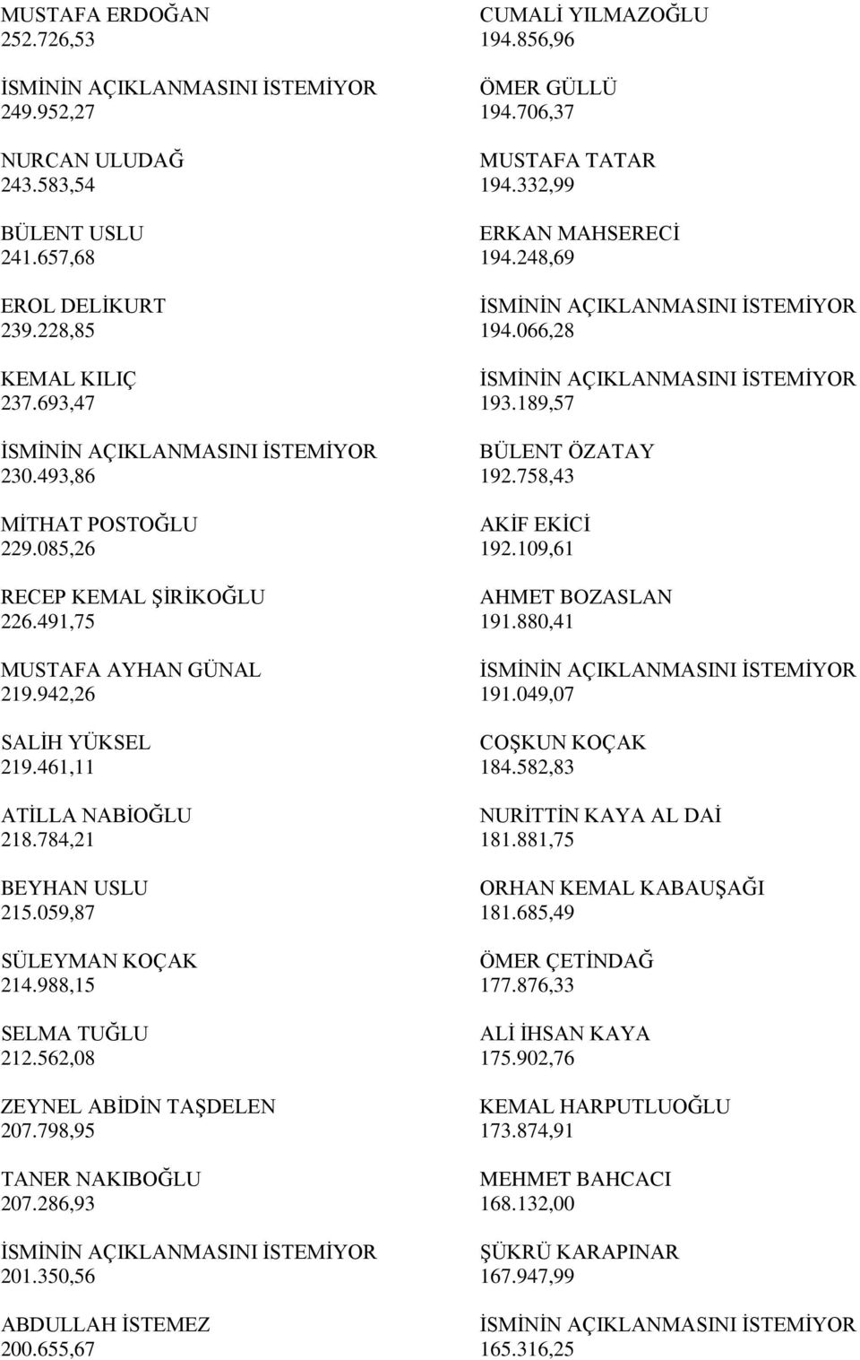 798,95 TANER NAKIBOĞLU 207.286,93 201.350,56 ABDULLAH İSTEMEZ 200.655,67 CUMALİ YILMAZOĞLU 194.856,96 ÖMER GÜLLÜ 194.706,37 MUSTAFA TATAR 194.332,99 ERKAN MAHSERECİ 194.248,69 194.066,28 193.