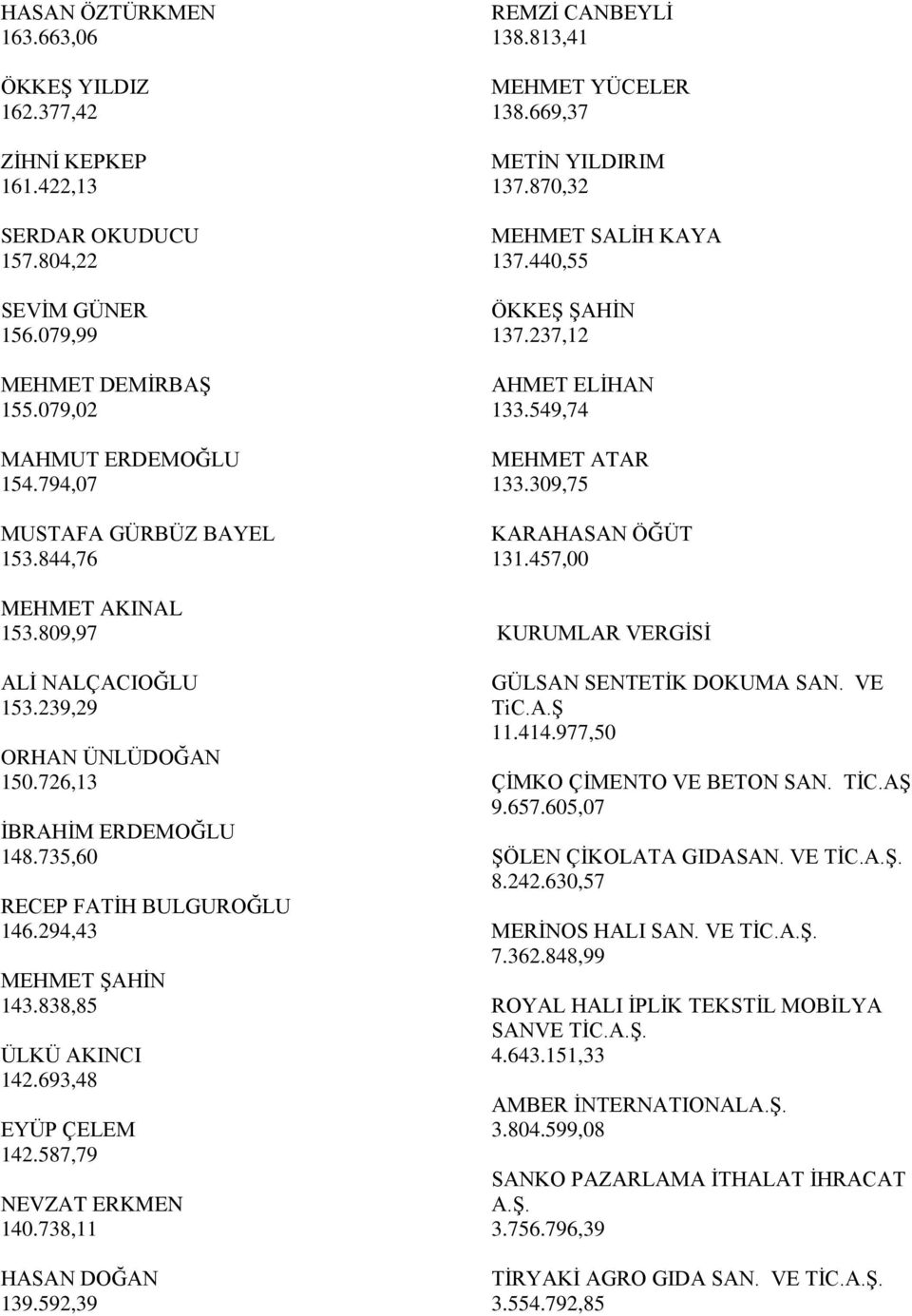 838,85 ÜLKÜ AKINCI 142.693,48 EYÜP ÇELEM 142.587,79 NEVZAT ERKMEN 140.738,11 HASAN DOĞAN 139.592,39 REMZİ CANBEYLİ 138.813,41 MEHMET YÜCELER 138.669,37 METİN YILDIRIM 137.870,32 MEHMET SALİH KAYA 137.