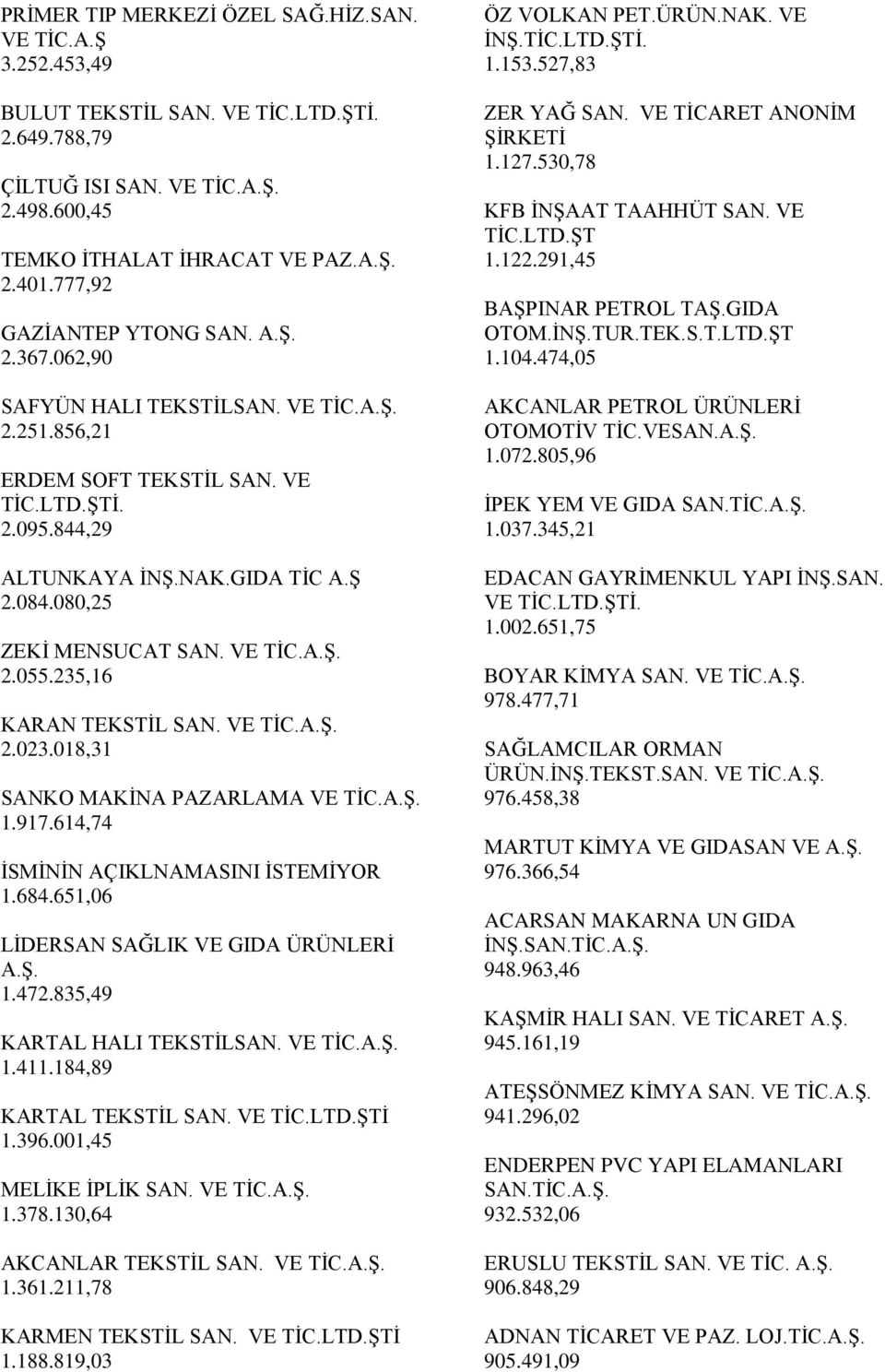 080,25 ZEKİ MENSUCAT SAN. VE TİC.A.Ş. 2.055.235,16 KARAN TEKSTİL SAN. VE TİC.A.Ş. 2.023.018,31 SANKO MAKİNA PAZARLAMA VE TİC.A.Ş. 1.917.614,74 İSMİNİN AÇIKLNAMASINI İSTEMİYOR 1.684.
