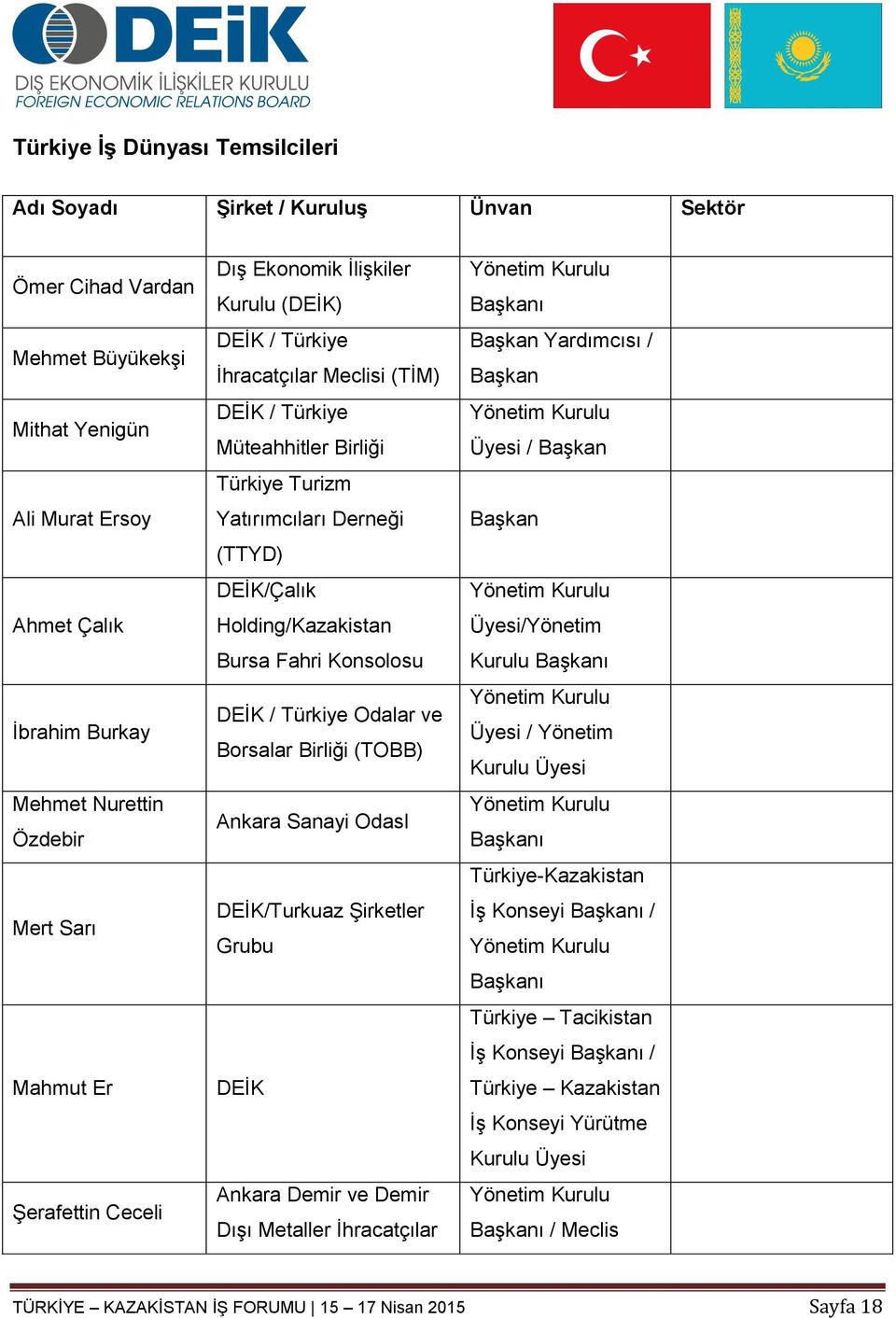 Holding/Kazakistan Bursa Fahri Konsolosu DEİK / Türkiye Odalar ve Borsalar Birliği (TOBB) Ankara Sanayi OdasI DEİK/Turkuaz Şirketler Grubu DEİK Ankara Demir ve Demir Dışı Metaller İhracatçılar