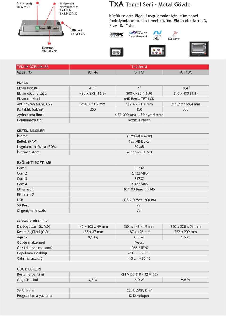 Ethernet 10/100 Mbit TEKNİK ÖZELLİKLER TxA Serisi Model No ix T4A ix T7A ix T10A EKRAN Ekran boyutu 4,3 7 10,4 Ekran çözünürlüğü 480 X 272 (16:9) 800 x 480 (16:9) 640 x 480 (4:3) Ekran renkleri 64K