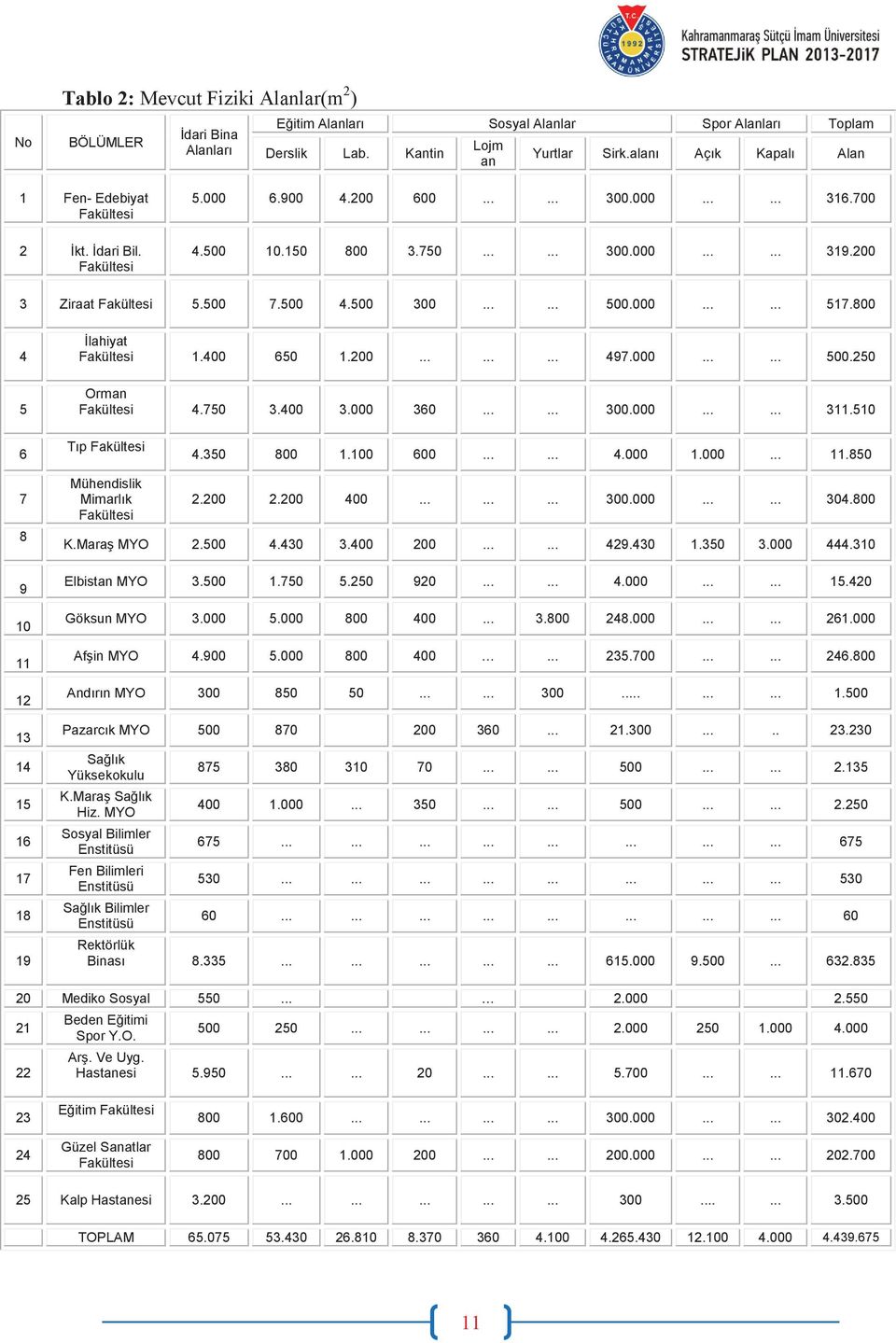 500 7.500 4.500 300...... 500.000...... 517.800 4 5 İlahiyat Fakültesi 1.400 650 1.200......... 497.000...... 500.250 Orman Fakültesi 4.750 3.400 3.000 360...... 300.000...... 311.