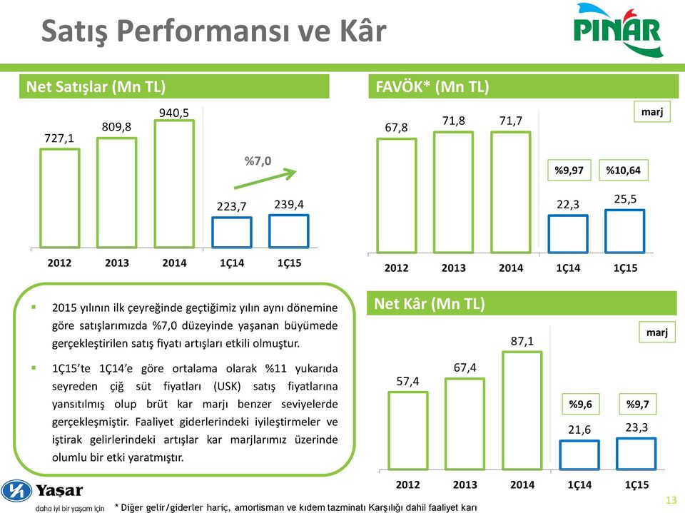 87,1 marj 1Ç15 te 1Ç14 e göre ortalama olarak %11 yukarıda seyreden çiğ süt fiyatları (USK) satış fiyatlarına 57,4 67,4 yansıtılmış olup brüt kar marjı benzer seviyelerde %9,6 %9,7 gerçekleşmiştir.