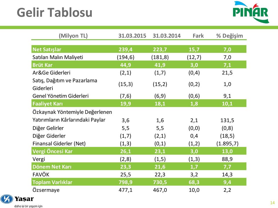 2014 Fark % Değişim Net Satışlar 239,4 223,7 15,7 7,0 Satılan Malın Maliyeti (194,6) (181,8) (12,7) 7,0 Brüt Kar 44,9 41,9 3,0 7,1 Ar&Ge Giderleri (2,1) (1,7) (0,4) 21,5 Satış, Dağıtım ve