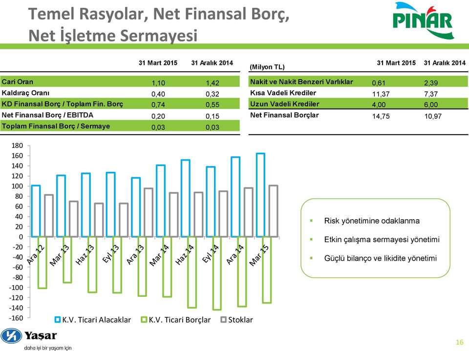 Borç 0,74 0,55 Uzun Vadeli Krediler 4,00 6,00 Net Finansal Borç / EBITDA 0,20 0,15 Net Finansal Borçlar 14,75 10,97 Toplam Finansal Borç / Sermaye 0,03 0,03 180