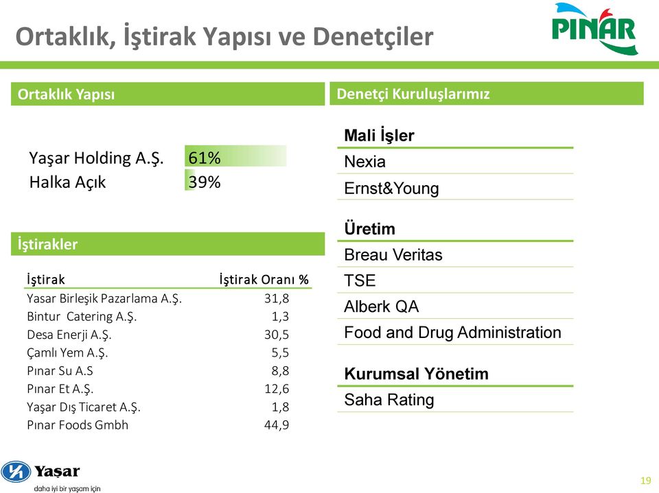 Ş. 30,5 Çamlı Yem A.Ş. 5,5 Pınar Su A.S 8,8 Pınar Et A.Ş. 12,6 Yaşar Dış Ticaret A.Ş. 1,8 Pınar Foods Gmbh 44,9