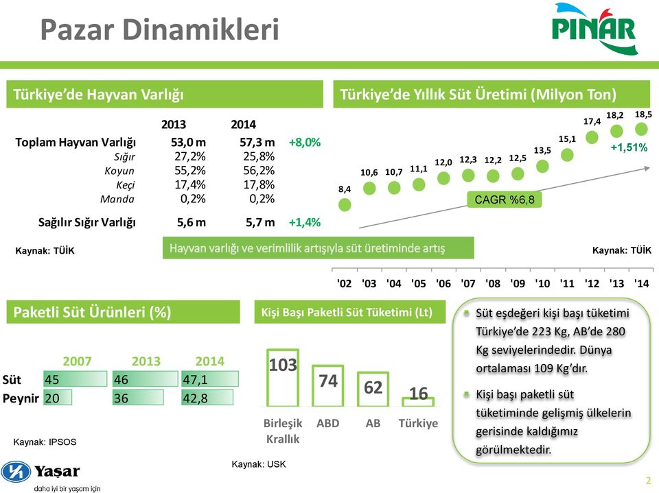 üretiminde artış Kaynak: TÜİK '02 '03 '04 '05 '06 '07 '08 '09 '10 '11 '12 '13 '14 Paketli Süt Ürünleri (%) Kişi Başı Paketli Süt Tüketimi (Lt) Süt eşdeğeri kişi başı tüketimi Türkiye de 223 Kg, AB de