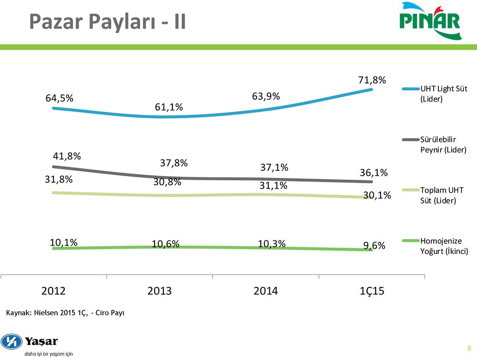 (Lider) Toplam UHT Süt (Lider) 10,1% 10,6% 10,3% 9,6% Homojenize