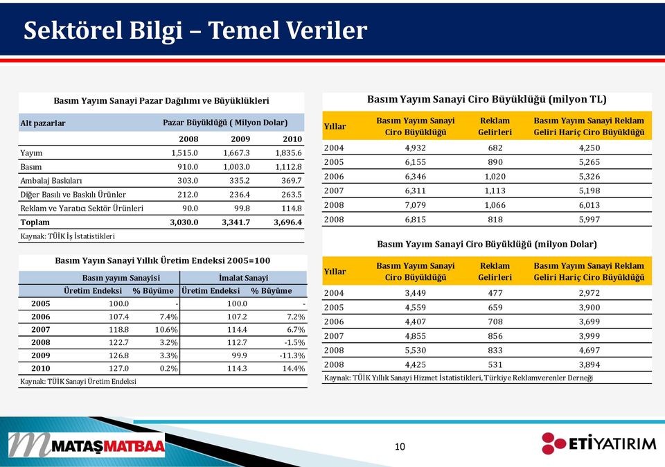 4 Kaynak: TÜİK İş İstatistikleri Basım Yayın Sanayi Yıllık Üretim Endeksi 2005=100 Basın yayım Sanayisi İmalat Sanayi Üretim Endeksi % Büyüme Üretim Endeksi % Büyüme 2005 100.0-100.0-2006 107.4 7.