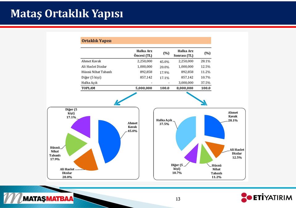 1% 857,142 10.7% Halka Açık - - 3,000,000 37.5% TOPLAM 5,000,000 100.0 8,000,000 100.0 (%) Diğer (5 kişi) 17.1% Ahmet Kavak 45.