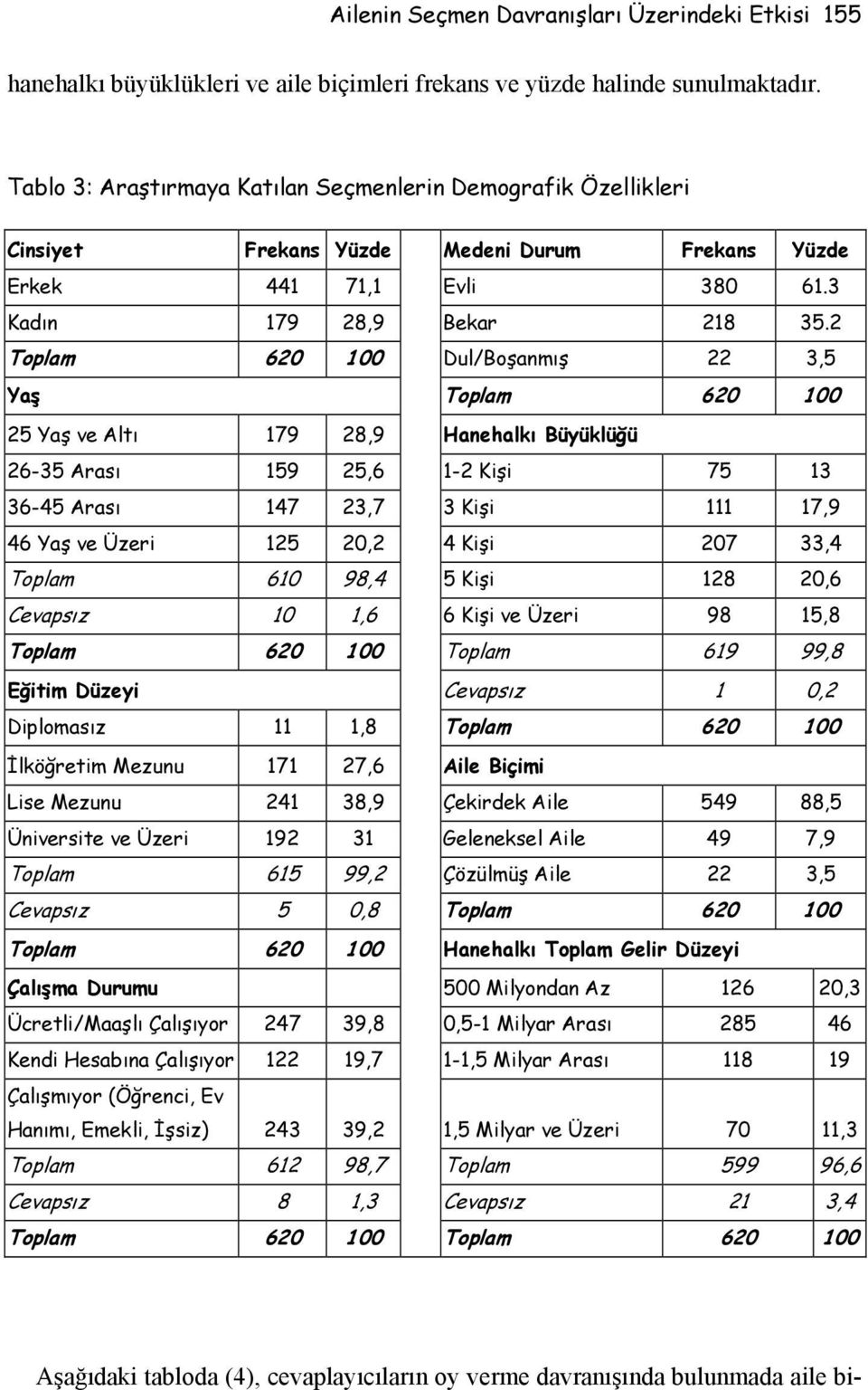 2 Toplam 620 100 Dul/Boşanmış 22 3,5 Yaş Toplam 620 100 25 Yaş ve Altı 179 28,9 Hanehalkı Büyüklüğü 26-35 Arası 159 25,6 1-2 Kişi 75 13 36-45 Arası 147 23,7 3 Kişi 111 17,9 46 Yaş ve Üzeri 125 20,2 4