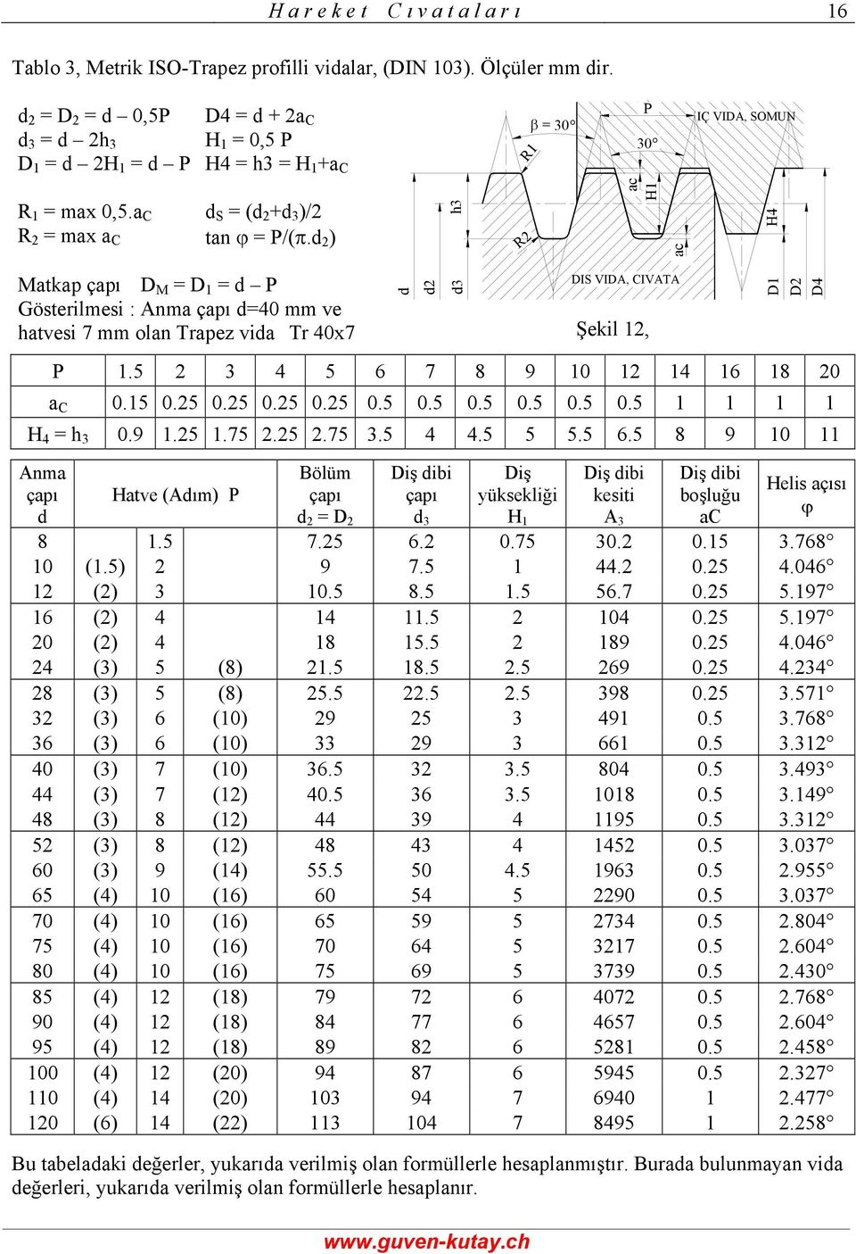 5 4 5 6 7 8 9 10 1 14 16 18 0 a C 0.15 0.5 0.5 0.5 0.5 0.5 0.5 0.5 0.5 0.5 0.5 1 1 1 1 H 4 h 0.9 1.5 1.75.5.75.5 4 4.5 5 5.5 6.5 8 9 10 11 Anma çapı d Hatve (Adım) P Bölüm çapı d D Diş dibi çapı d Diş yüksekliği H 1 Diş dibi kesiti A Diş dibi boşluğu ac Helis açısı ϕ 8 1.