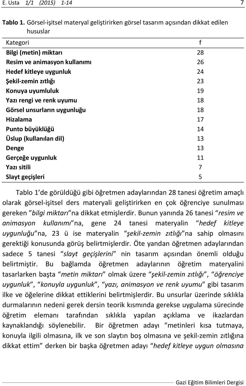 23 Konuya uyumluluk 19 Yazı rengi ve renk uyumu 18 Görsel unsurların uygunluğu 18 Hizalama 17 Punto büyüklüğü 14 Üslup (kullanılan dil) 13 Denge 13 Gerçeğe uygunluk 11 Yazı sitili 7 Slayt geçişleri 5