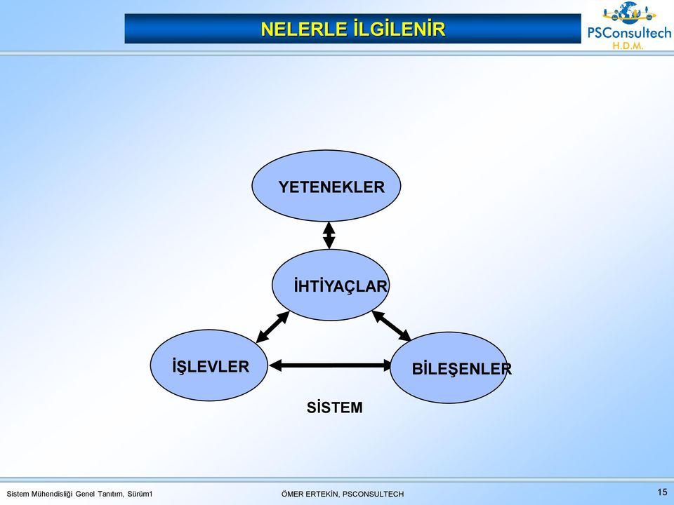 İŞLEVLER BİLEŞENLER SİSTEM