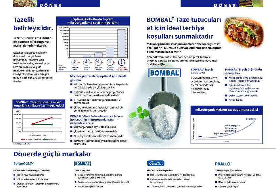 Ette bulunan su ve gıda maddeleri mikroorganizmalar için iyi bir ortam sağladığı gibi, uygun ısıda bunlar aşırı derecede ürerler. BOMBAL - Taze tutucunun mikroorganizma miktarı üzerindeki etkisi KBE*.