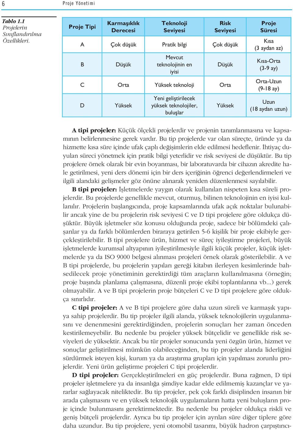 gelifltirilecek yüksek teknolojiler, bulufllar Yüksek Proje Süresi K sa (3 aydan az) K sa-orta (3-9 ay) Orta-Uzun (9-18 ay) Uzun (18 aydan uzun) A tipi projeler: Küçük ölçekli projelerdir ve projenin