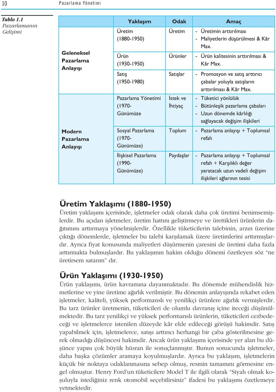 Sosyal Pazarlama (1970- Günümüze) liflkisel Pazarlama (1990- Günümüze) Ürünler Sat fllar stek ve htiyaç Toplum Paydafllar - Üretimin artt r lmas - Maliyetlerin düflürülmesi & Kâr Max.