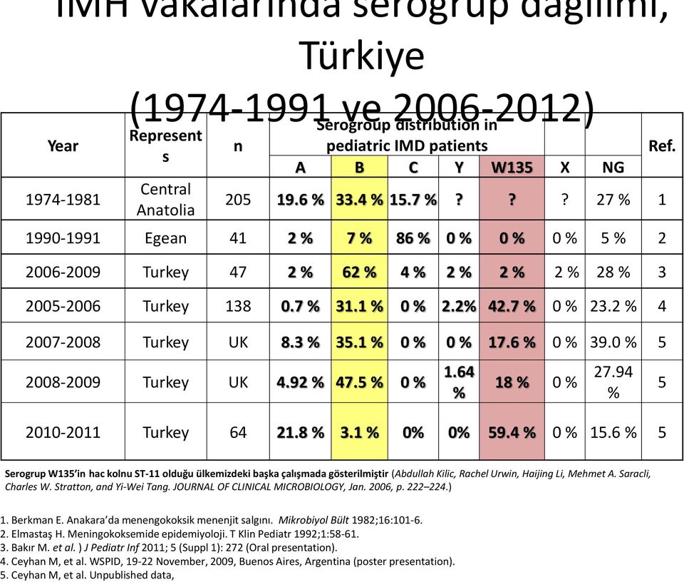 2 % 4 2007-2008 Turkey UK 8.3 % 35.1 % 0 % 0 % 17.6 % 0 % 39.0 % 5 2008-2009 Turkey UK 4.92 % 47.5 % 0 % 1.64 % 18 % 0 % 27.94 % 2010-2011 Turkey 64 21.8 % 3.1 % 0% 0% 59.4 % 0 % 15.6 % 5 Ref.