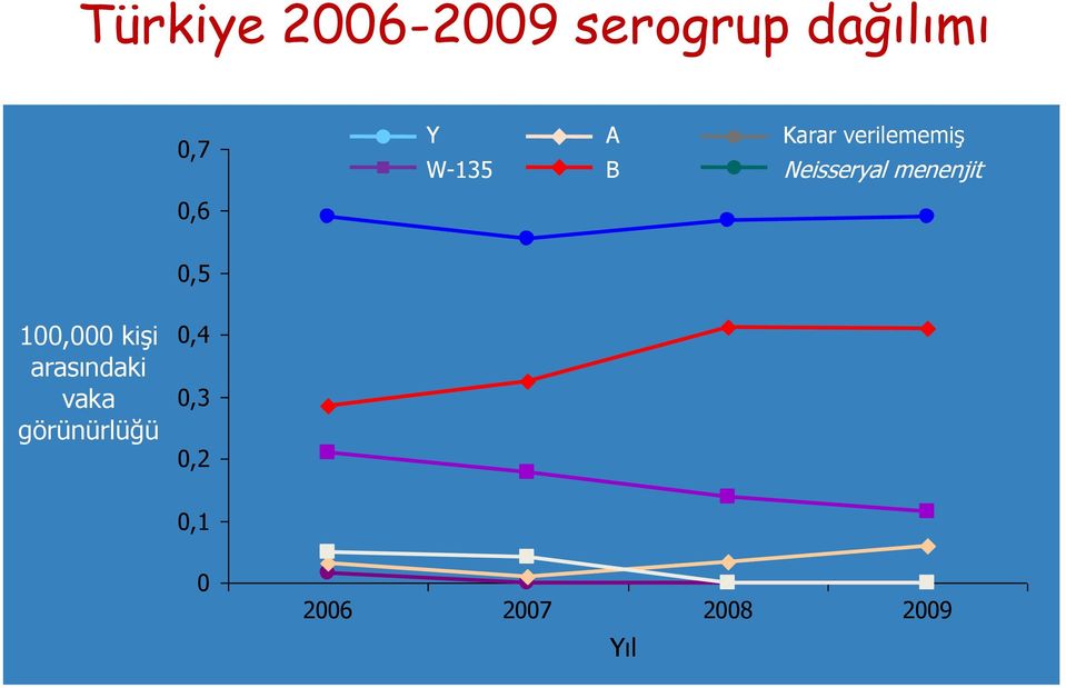 menenjit 0,6 0,5 100,000 kişi arasındaki vaka