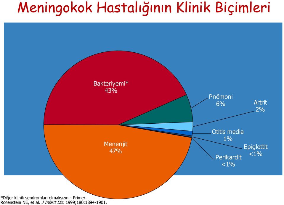 Epiglottit <1% Perikardit <1% *Diğer klinik sendromları