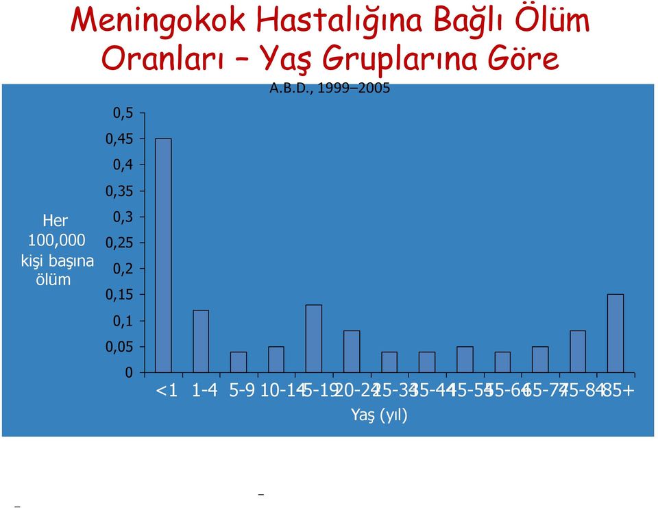 -5-1920-2425-3435-445-5455-6465-74 75-8485+ Yaş (yıl) CDC, Ulusal Sğlık İstatistikleri Merkezi.