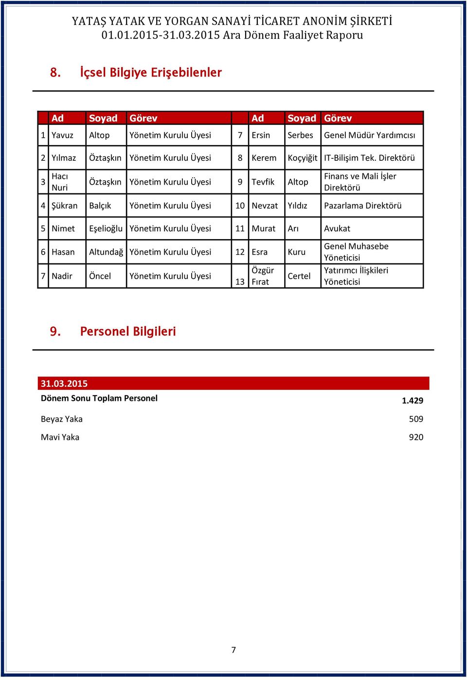 Direktörü 3 Hacı Nuri Öztaşkın Yönetim Kurulu Üyesi 9 Tevfik Altop Finans ve Mali İşler Direktörü 4 Şükran Balçık Yönetim Kurulu Üyesi 10 Nevzat Yıldız Pazarlama Direktörü 5