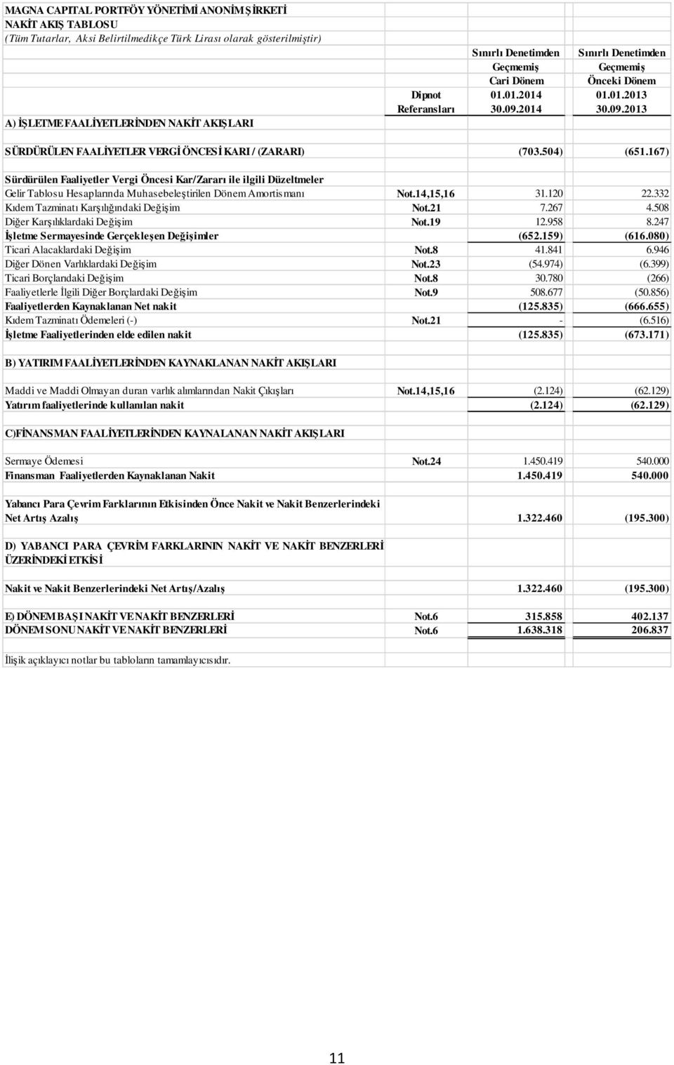 167) Sürdürülen Faaliyetler Vergi Öncesi Kar/Zararı ile ilgili Düzeltmeler Gelir Tablosu Hesaplarında Muhasebeleştirilen Dönem Amortismanı Not.14,15,16 31.120 22.