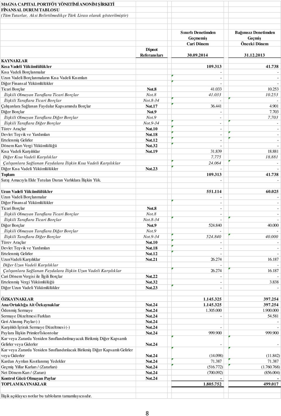 738 Kısa Vadeli Borçlanmalar - - Uzun Vadeli Borçlanmaların Kısa Vadeli Kısımları - - Diğer Finansal Yükümlülükler - - Ticari Borçlar Not.8 41.033 10.253 İlişkili Olmayan Taraflara Ticari Borçlar Not.